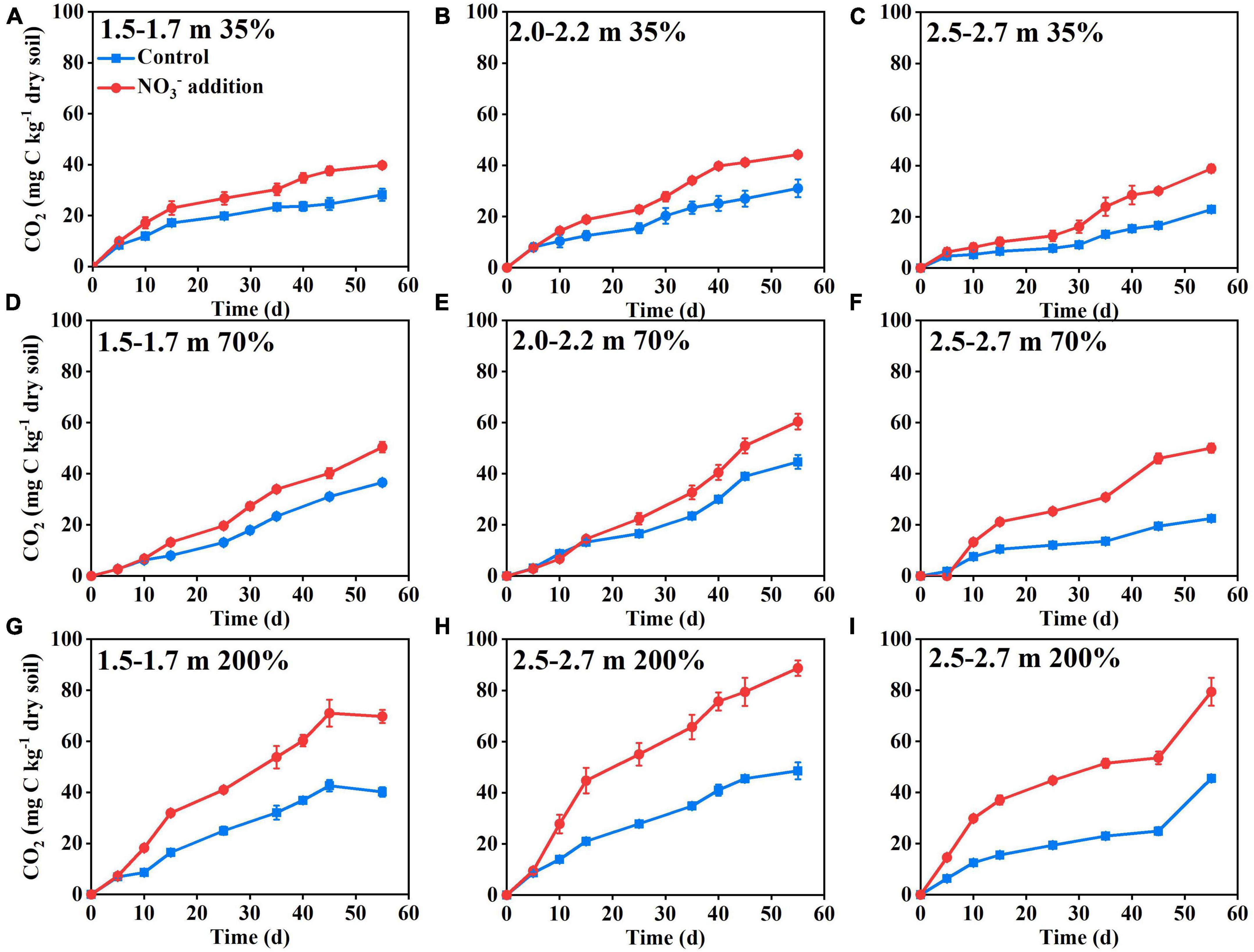 Nitrate as an alternative electron acceptor destabilizes the mineral associated organic carbon in moisturized deep soil depths